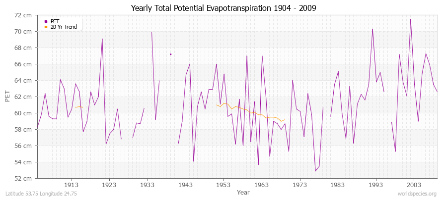 Yearly Total Potential Evapotranspiration 1904 - 2009 (Metric) Latitude 53.75 Longitude 24.75