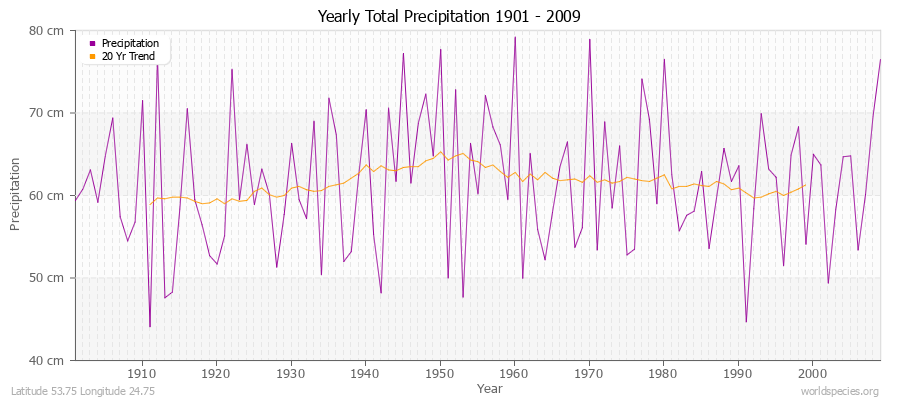 Yearly Total Precipitation 1901 - 2009 (Metric) Latitude 53.75 Longitude 24.75