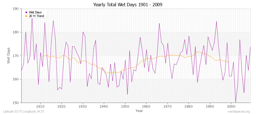 Yearly Total Wet Days 1901 - 2009 Latitude 53.75 Longitude 24.75