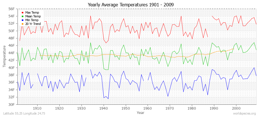 Yearly Average Temperatures 2010 - 2009 (English) Latitude 55.25 Longitude 24.75