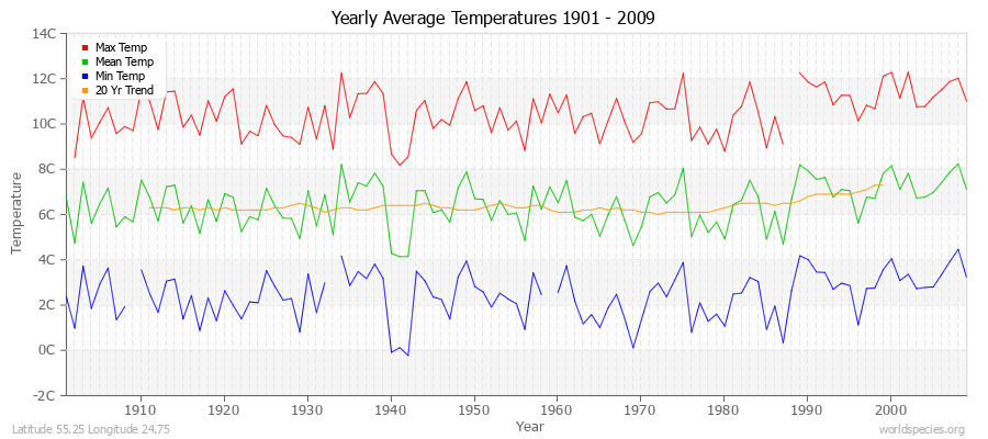 Yearly Average Temperatures 2010 - 2009 (Metric) Latitude 55.25 Longitude 24.75