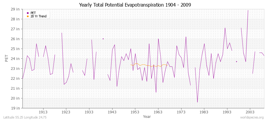 Yearly Total Potential Evapotranspiration 1904 - 2009 (English) Latitude 55.25 Longitude 24.75