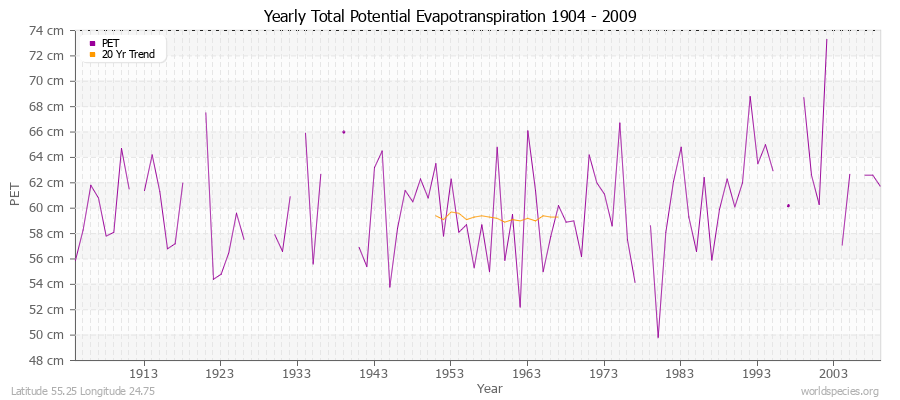 Yearly Total Potential Evapotranspiration 1904 - 2009 (Metric) Latitude 55.25 Longitude 24.75