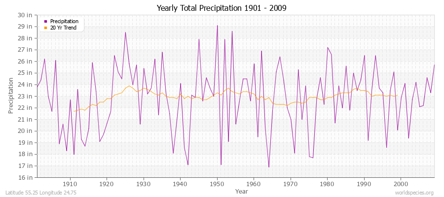 Yearly Total Precipitation 1901 - 2009 (English) Latitude 55.25 Longitude 24.75