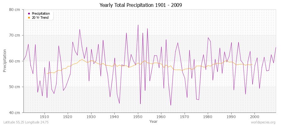 Yearly Total Precipitation 1901 - 2009 (Metric) Latitude 55.25 Longitude 24.75