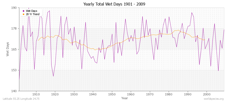 Yearly Total Wet Days 1901 - 2009 Latitude 55.25 Longitude 24.75