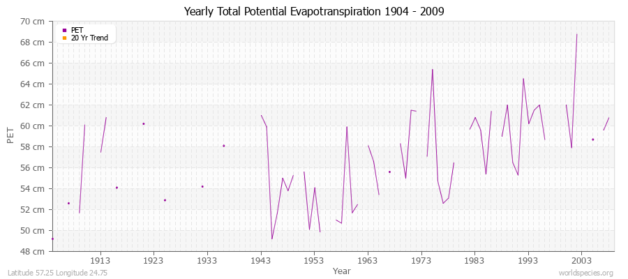 Yearly Total Potential Evapotranspiration 1904 - 2009 (Metric) Latitude 57.25 Longitude 24.75