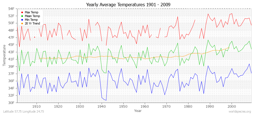 Yearly Average Temperatures 2010 - 2009 (English) Latitude 57.75 Longitude 24.75