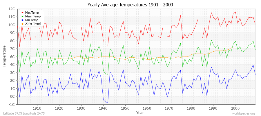 Yearly Average Temperatures 2010 - 2009 (Metric) Latitude 57.75 Longitude 24.75