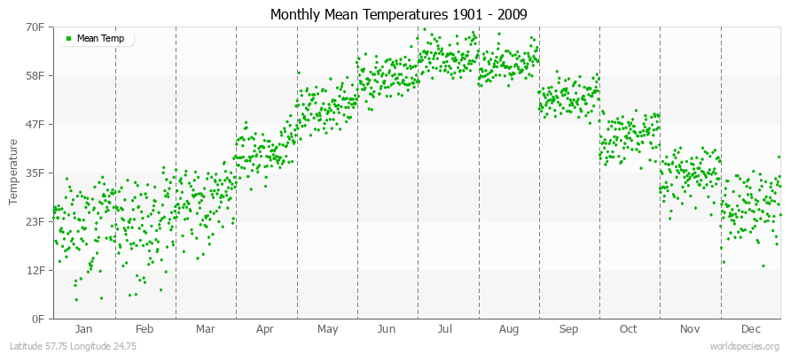 Monthly Mean Temperatures 1901 - 2009 (English) Latitude 57.75 Longitude 24.75