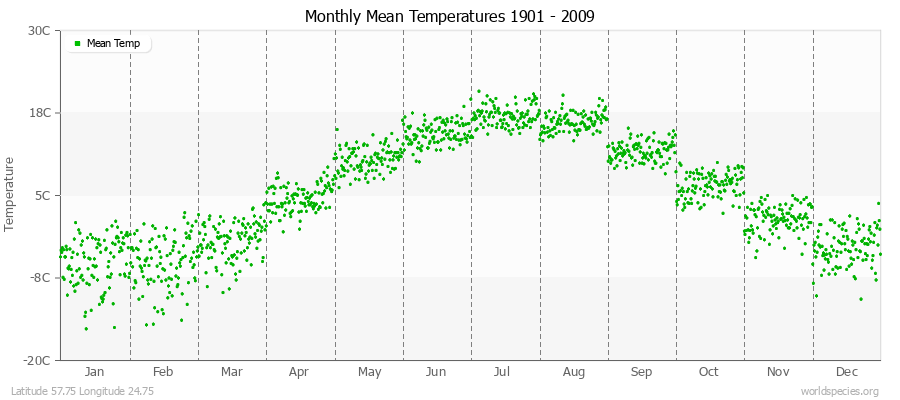 Monthly Mean Temperatures 1901 - 2009 (Metric) Latitude 57.75 Longitude 24.75