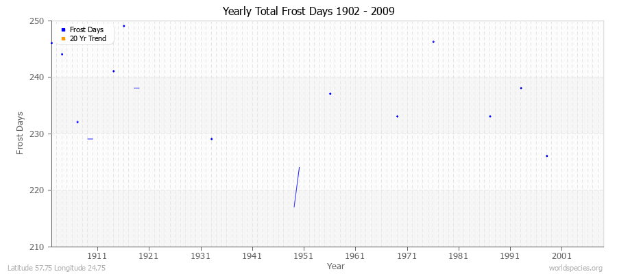 Yearly Total Frost Days 1902 - 2009 Latitude 57.75 Longitude 24.75