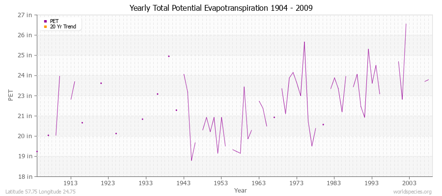 Yearly Total Potential Evapotranspiration 1904 - 2009 (English) Latitude 57.75 Longitude 24.75