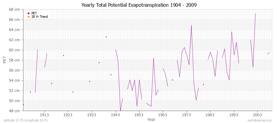 Yearly Total Potential Evapotranspiration 1904 - 2009 (Metric) Latitude 57.75 Longitude 24.75