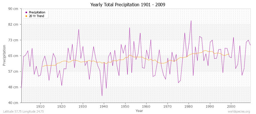 Yearly Total Precipitation 1901 - 2009 (Metric) Latitude 57.75 Longitude 24.75