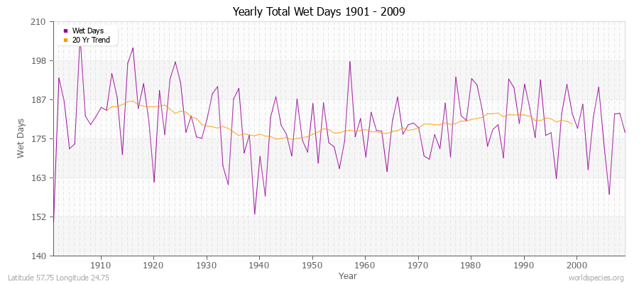 Yearly Total Wet Days 1901 - 2009 Latitude 57.75 Longitude 24.75