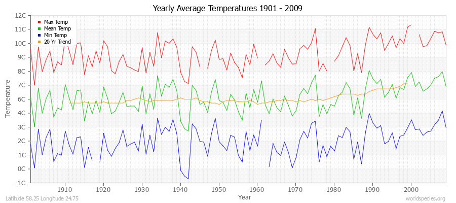 Yearly Average Temperatures 2010 - 2009 (Metric) Latitude 58.25 Longitude 24.75