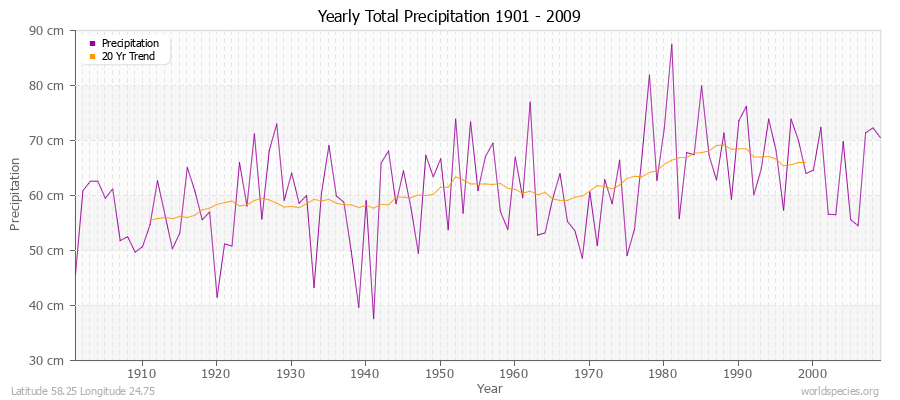 Yearly Total Precipitation 1901 - 2009 (Metric) Latitude 58.25 Longitude 24.75