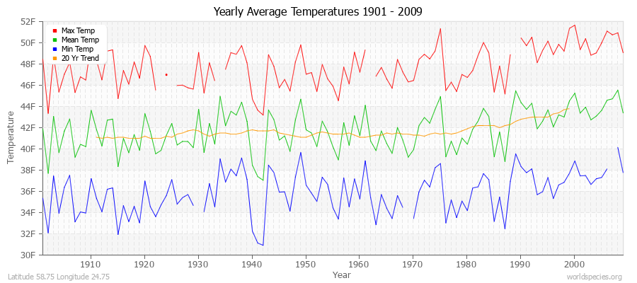 Yearly Average Temperatures 2010 - 2009 (English) Latitude 58.75 Longitude 24.75