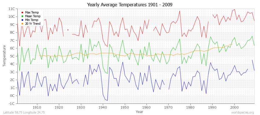Yearly Average Temperatures 2010 - 2009 (Metric) Latitude 58.75 Longitude 24.75