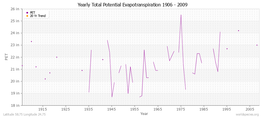 Yearly Total Potential Evapotranspiration 1906 - 2009 (English) Latitude 58.75 Longitude 24.75