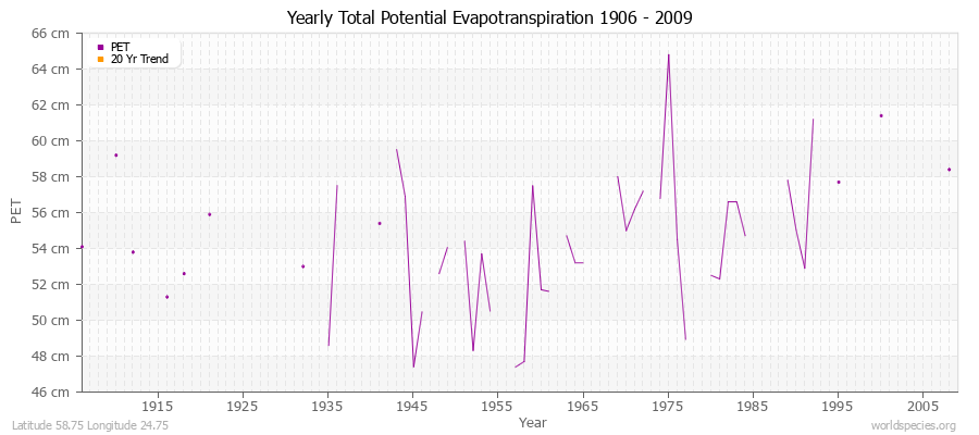 Yearly Total Potential Evapotranspiration 1906 - 2009 (Metric) Latitude 58.75 Longitude 24.75