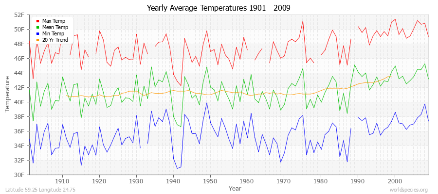 Yearly Average Temperatures 2010 - 2009 (English) Latitude 59.25 Longitude 24.75