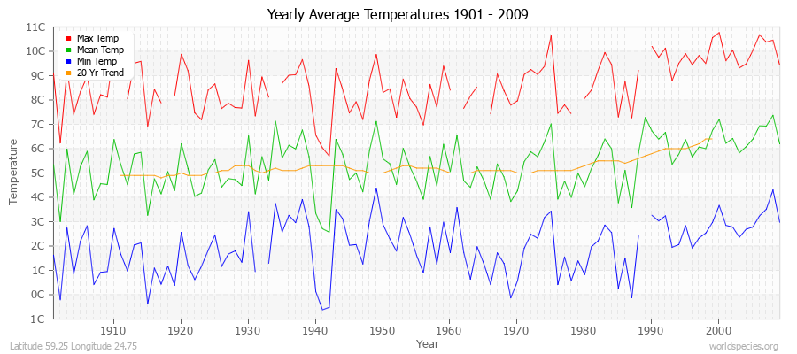 Yearly Average Temperatures 2010 - 2009 (Metric) Latitude 59.25 Longitude 24.75