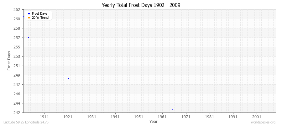 Yearly Total Frost Days 1902 - 2009 Latitude 59.25 Longitude 24.75