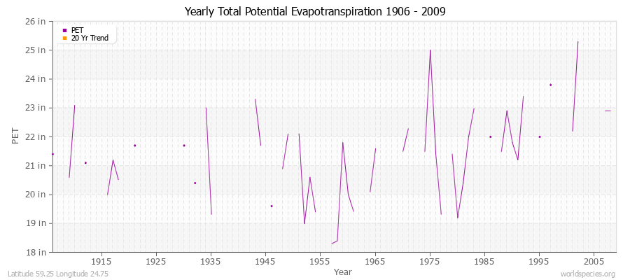 Yearly Total Potential Evapotranspiration 1906 - 2009 (English) Latitude 59.25 Longitude 24.75