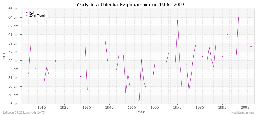 Yearly Total Potential Evapotranspiration 1906 - 2009 (Metric) Latitude 59.25 Longitude 24.75