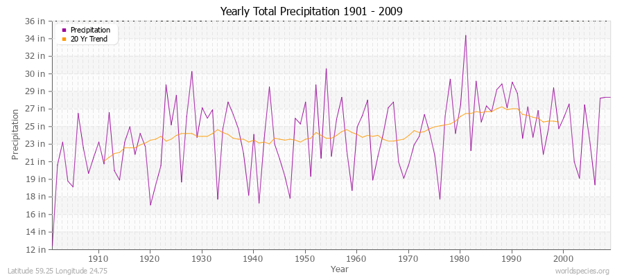 Yearly Total Precipitation 1901 - 2009 (English) Latitude 59.25 Longitude 24.75