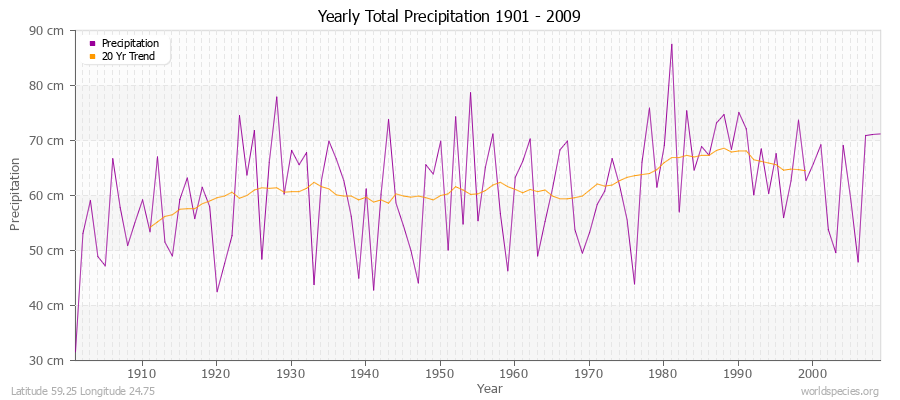 Yearly Total Precipitation 1901 - 2009 (Metric) Latitude 59.25 Longitude 24.75