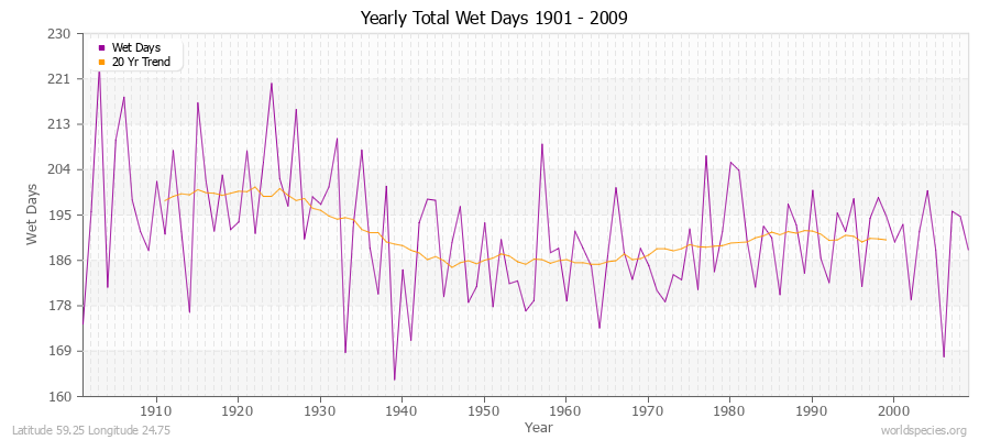 Yearly Total Wet Days 1901 - 2009 Latitude 59.25 Longitude 24.75