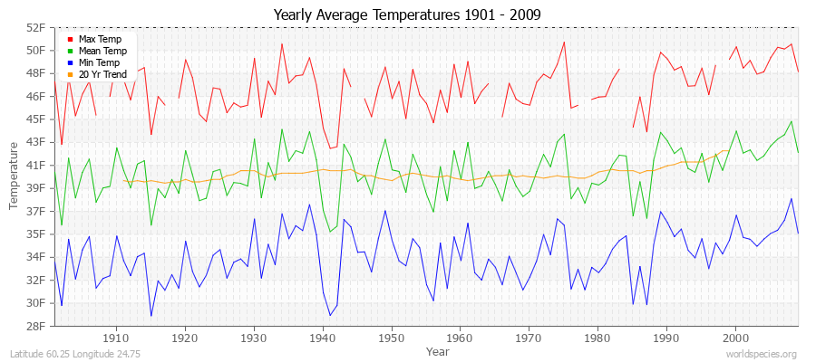 Yearly Average Temperatures 2010 - 2009 (English) Latitude 60.25 Longitude 24.75