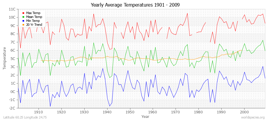 Yearly Average Temperatures 2010 - 2009 (Metric) Latitude 60.25 Longitude 24.75