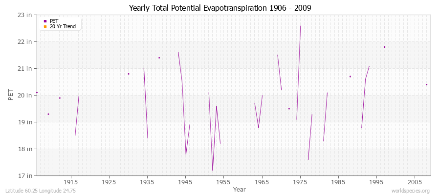 Yearly Total Potential Evapotranspiration 1906 - 2009 (English) Latitude 60.25 Longitude 24.75