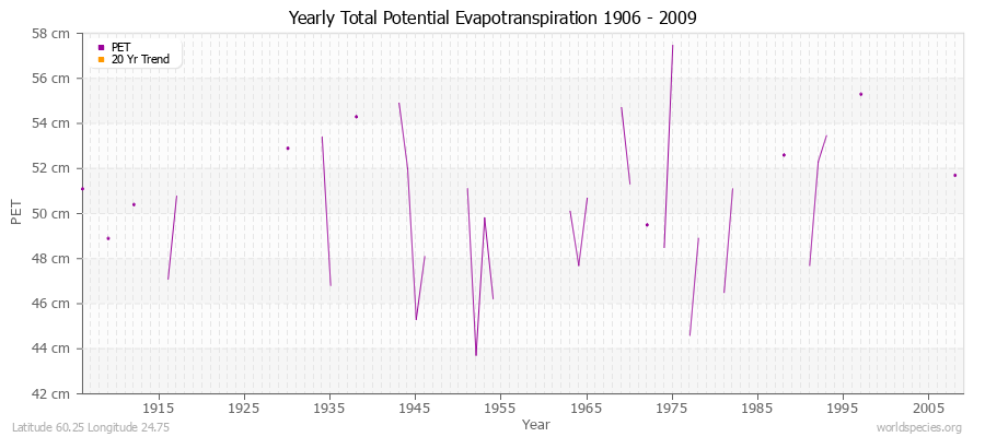 Yearly Total Potential Evapotranspiration 1906 - 2009 (Metric) Latitude 60.25 Longitude 24.75