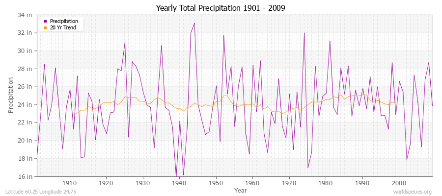Yearly Total Precipitation 1901 - 2009 (English) Latitude 60.25 Longitude 24.75