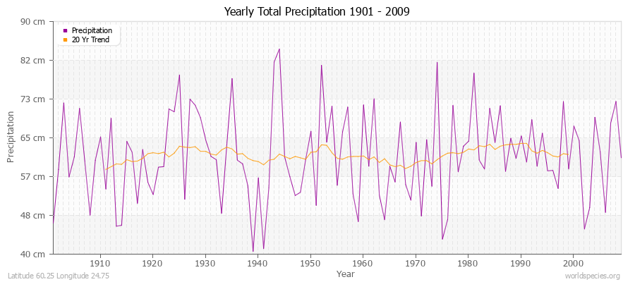 Yearly Total Precipitation 1901 - 2009 (Metric) Latitude 60.25 Longitude 24.75
