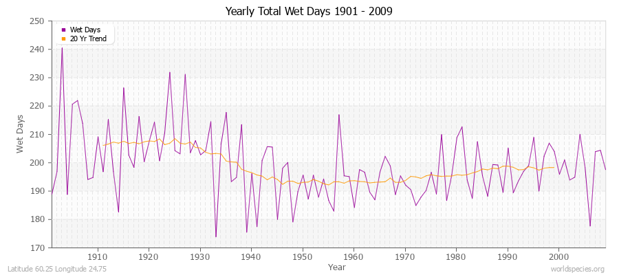 Yearly Total Wet Days 1901 - 2009 Latitude 60.25 Longitude 24.75