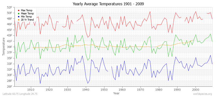 Yearly Average Temperatures 2010 - 2009 (English) Latitude 60.75 Longitude 24.75
