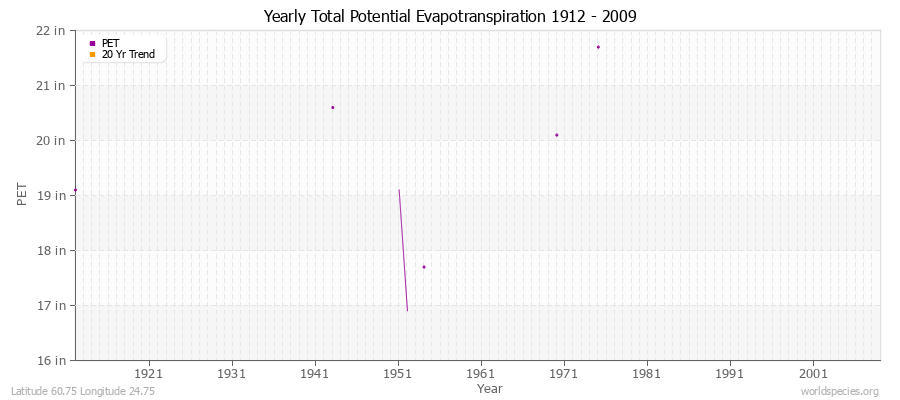 Yearly Total Potential Evapotranspiration 1912 - 2009 (English) Latitude 60.75 Longitude 24.75