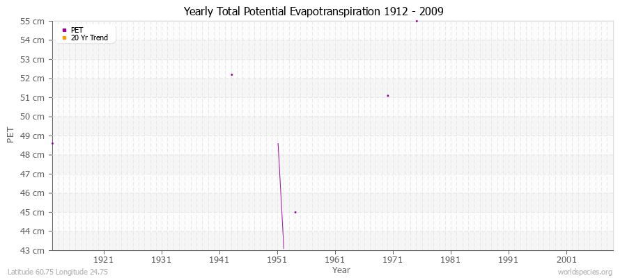 Yearly Total Potential Evapotranspiration 1912 - 2009 (Metric) Latitude 60.75 Longitude 24.75