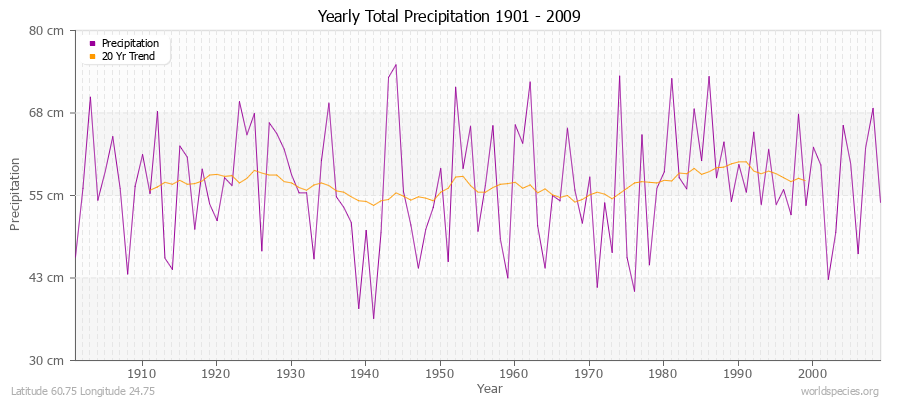 Yearly Total Precipitation 1901 - 2009 (Metric) Latitude 60.75 Longitude 24.75