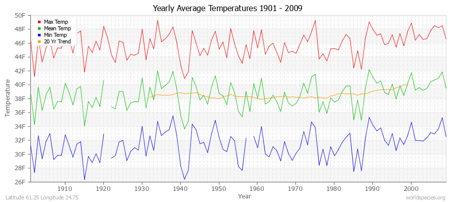 Yearly Average Temperatures 2010 - 2009 (English) Latitude 61.25 Longitude 24.75