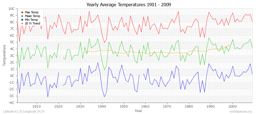 Yearly Average Temperatures 2010 - 2009 (Metric) Latitude 61.25 Longitude 24.75