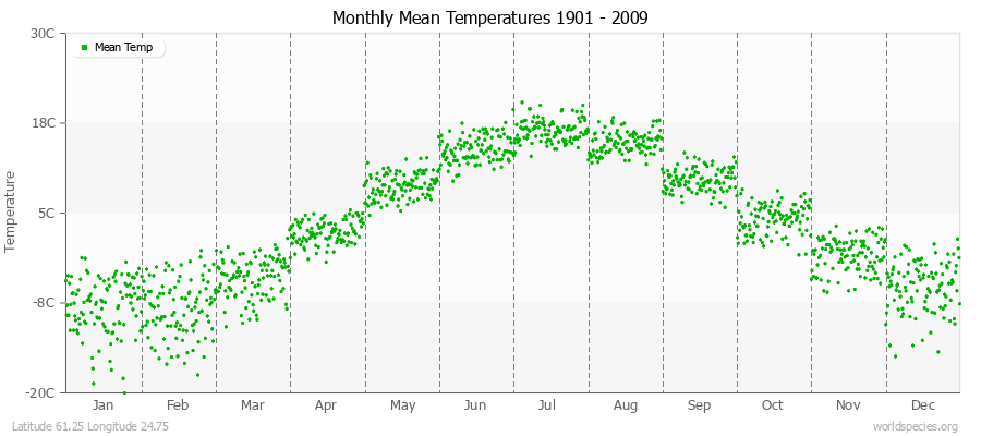 Monthly Mean Temperatures 1901 - 2009 (Metric) Latitude 61.25 Longitude 24.75