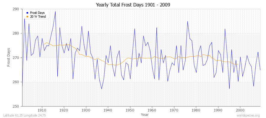 Yearly Total Frost Days 1901 - 2009 Latitude 61.25 Longitude 24.75