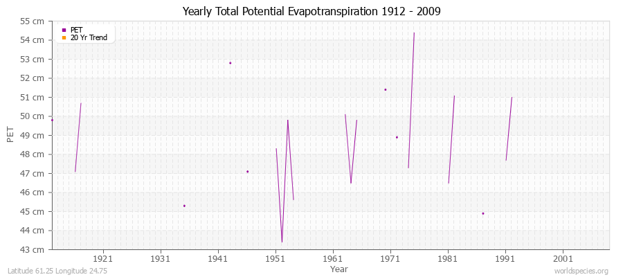 Yearly Total Potential Evapotranspiration 1912 - 2009 (Metric) Latitude 61.25 Longitude 24.75